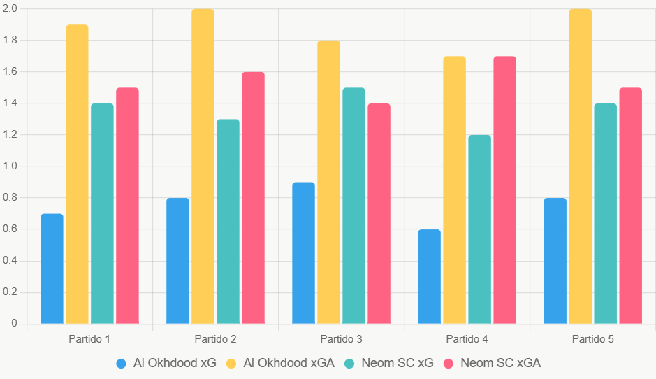 Este gráfico compara xG y xGA de los últimos 5 juegos. Neom SC ataca mejor.