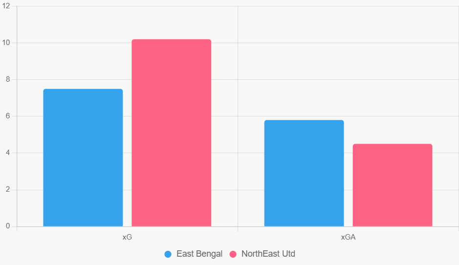 Este grafico compara xG y xGA de los ultimos 5 juegos. NorthEast destaca en ataque.
