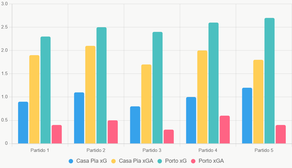 Este gráfico compara xG y xGA de los últimos 5 juegos. Porto domina en ataque y defensa.