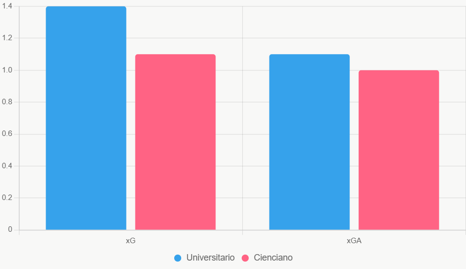 Este gráfico compara xG y xGA de los últimos 5 juegos. Universitario lidera en creación de chances. Fuente Sofascore.