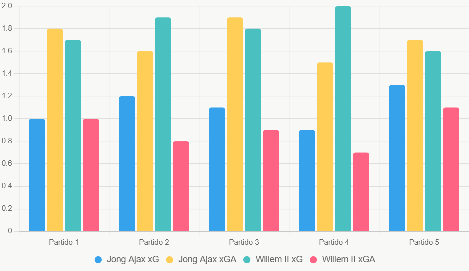 Este gráfico compara xG y xGA de los últimos 5 juegos. Willem II domina en ataque y defensa.
