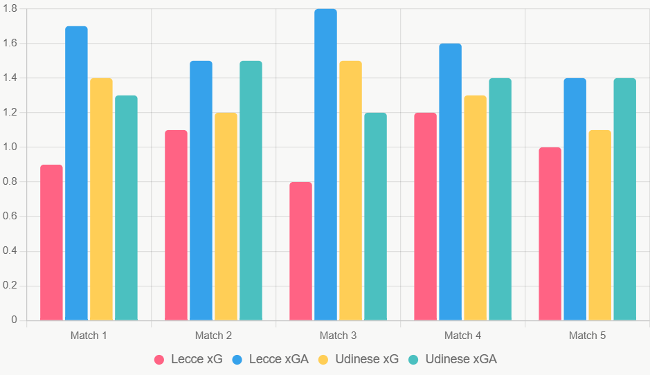 Este gráfico compara xG y xGA de los últimos 5 partidos, con ventaja ofensiva para Udinese.
