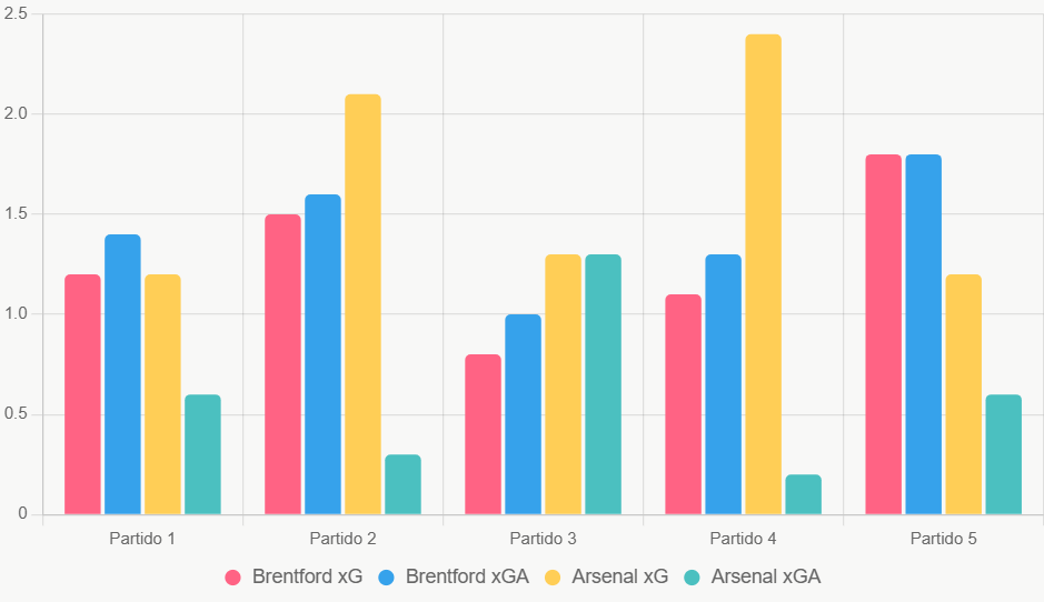 Este gráfico compara xG y xGA de los últimos 5 partidos, destacando la eficiencia de Arsenal.