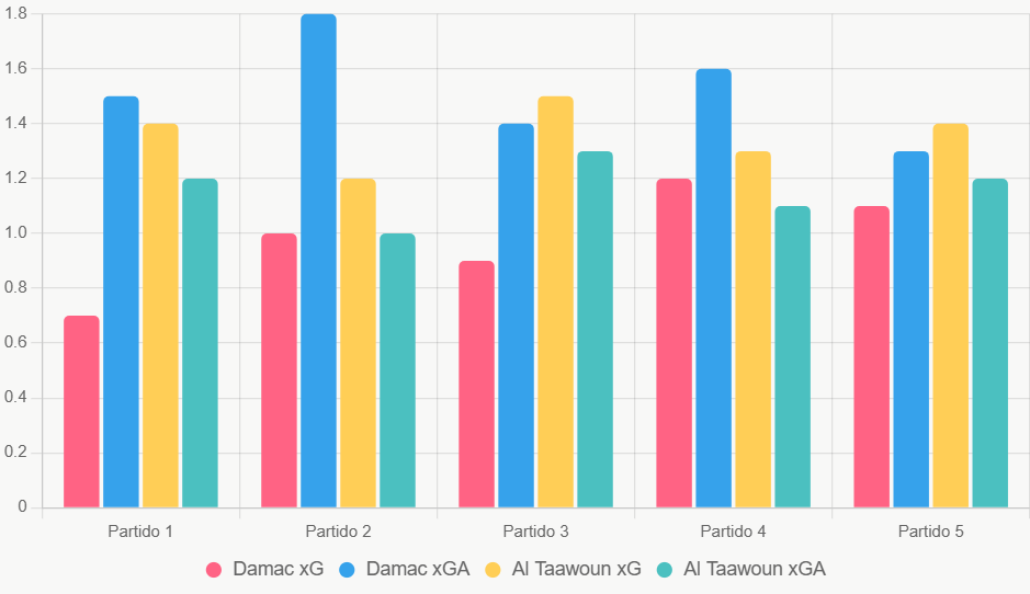 Este gráfico compara xG y xGA de los últimos 5 partidos, destacando la superioridad ofensiva de Al Taawoun.