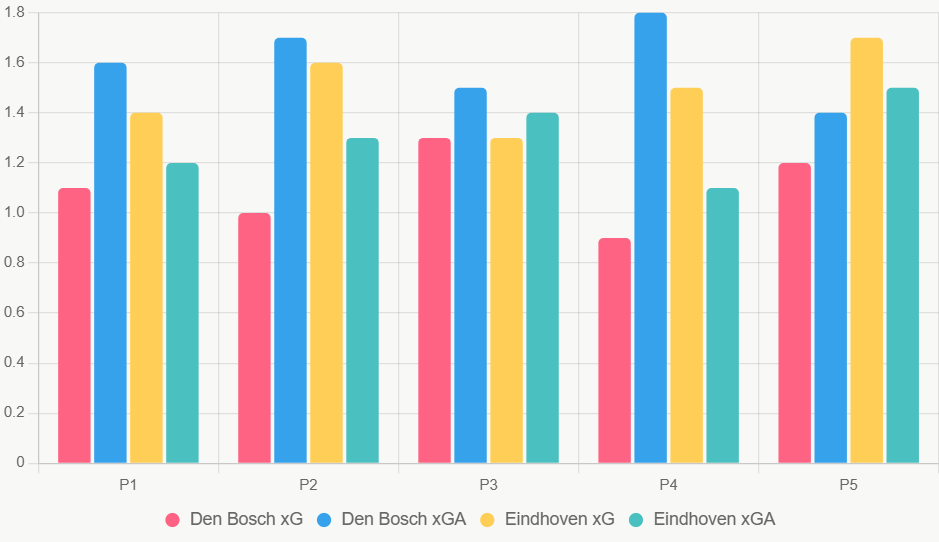 Este gráfico compara xG y xGA de los últimos 5 partidos, destacando la ventaja ofensiva de Eindhoven.