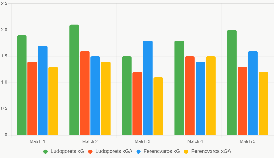 Este gráfico compara xG y xGA de los últimos 5 partidos, destacando ventaja ofensiva de Ludogorets en casa.