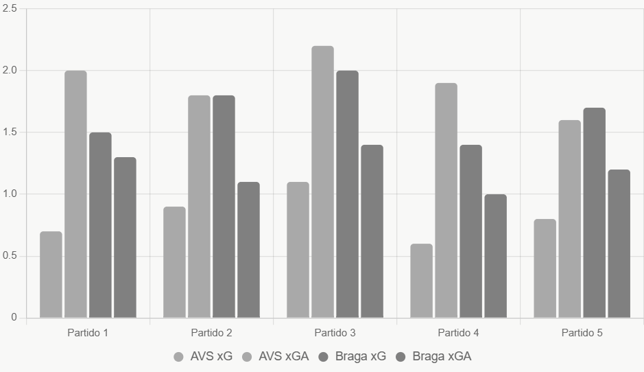 Este gráfico compara xG y xGA de los últimos 5 partidos, mostrando defensa débil de AVS.
