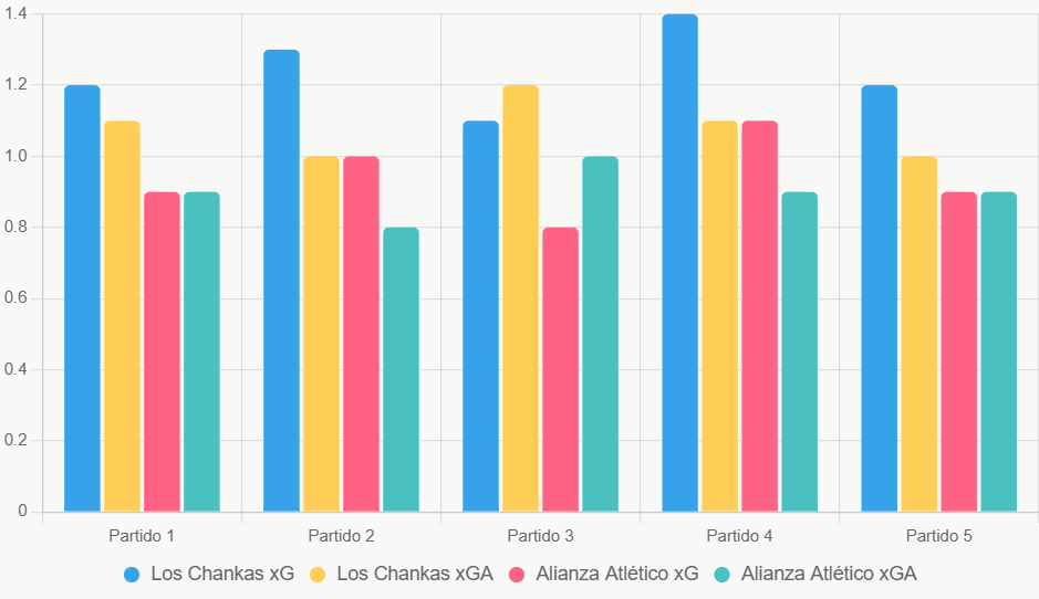 Este gráfico compara xG y xGA de los últimos 5 partidos, mostrando equilibrio defensivo de Alianza.