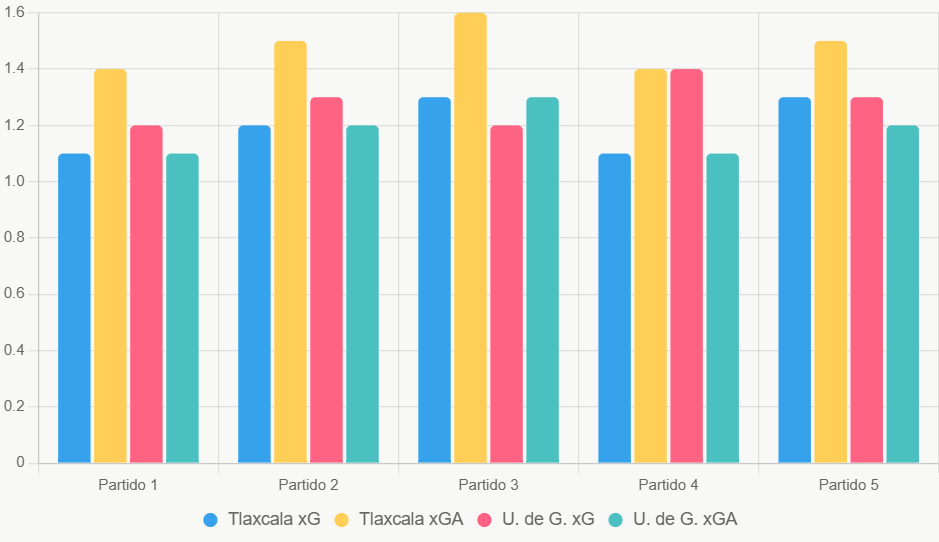 Este gráfico compara xG y xGA de los últimos 5 partidos, mostrando equilibrio ofensivo entre equipos.