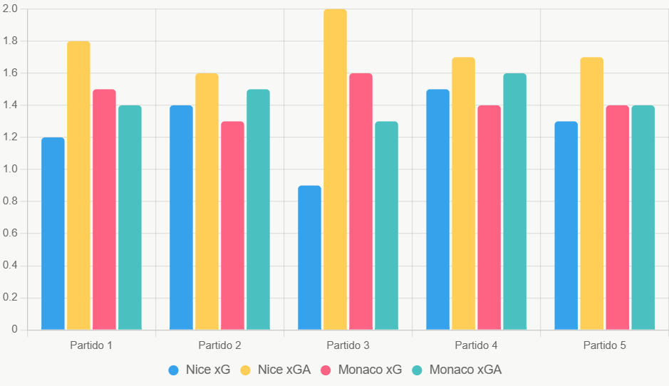 Este gráfico compara xG y xGA de los últimos 5 partidos, mostrando ventaja ofensiva de Monaco.