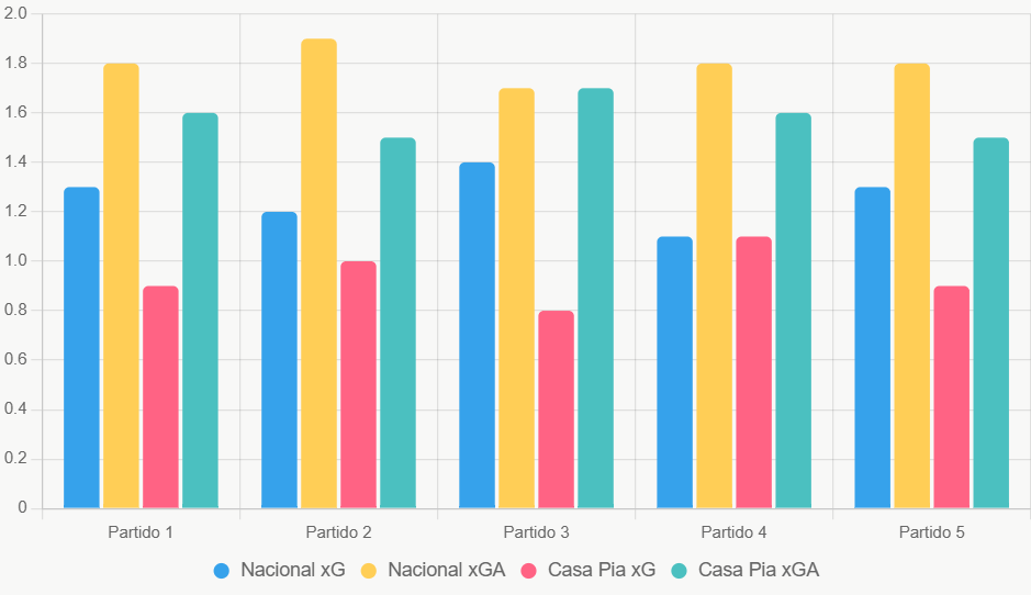 Este gráfico compara xG y xGA de los últimos 5 partidos, mostrando ventaja ofensiva de Nacional.