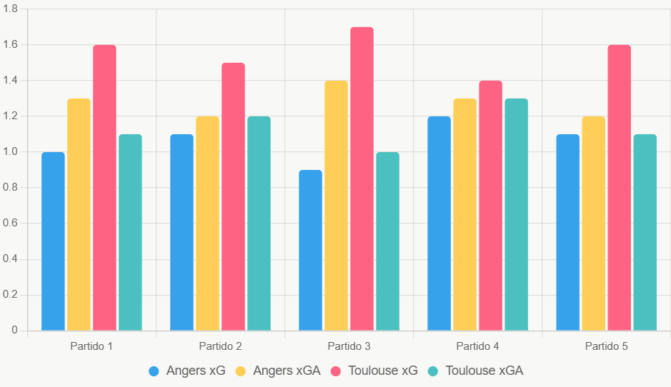 Este gráfico compara xG y xGA de los últimos 5 partidos, mostrando ventaja ofensiva de Toulouse.