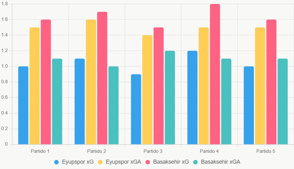 Este gráfico compara xG y xGA de los últimos 5 partidos, mostrando ventaja ofensiva y defensiva de Basaksehir.