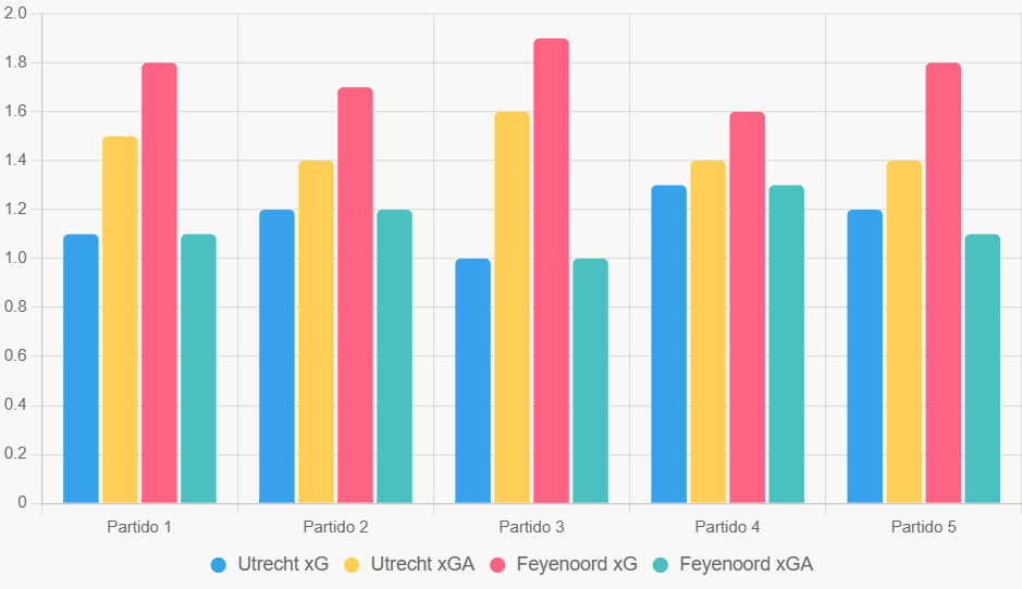 Este gráfico compara xG y xGA de los últimos 5 partidos, mostrando ventaja ofensiva y defensiva de Feyenoord.