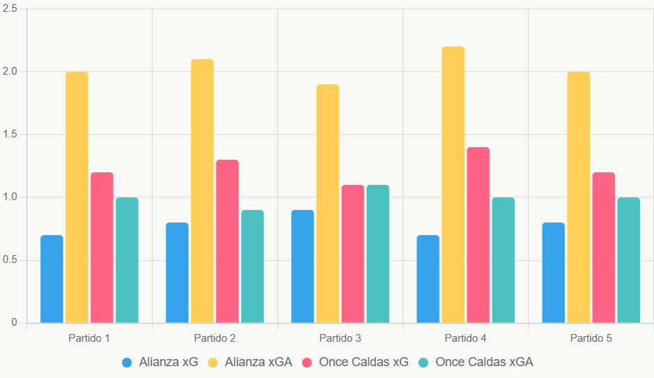 Este gráfico compara xG y xGA de los últimos 5 partidos, mostrando ventaja ofensiva y defensiva de Once Caldas.
