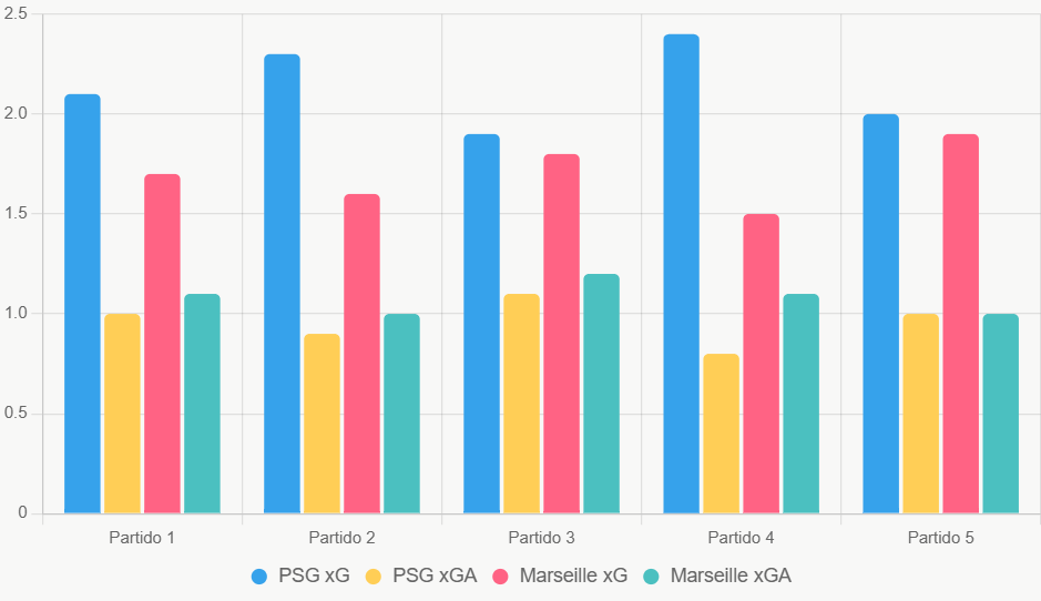 Este gráfico compara xG y xGA de los últimos 5 partidos, mostrando ventaja ofensiva y defensiva de PSG.