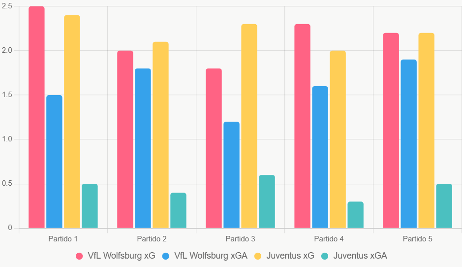 Este gráfico compara xG y xGA de los últimos 5 partidos, resaltando la solidez defensiva de Juventus.