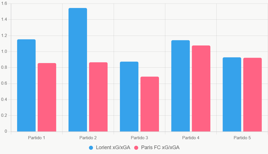 Este gráfico compara xG y xGA de los últimos cinco partidos, mostrando ligera ventaja de Lorient.