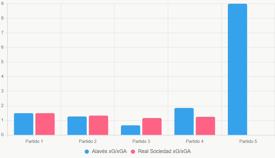 Este gráfico compara xG y xGA de los últimos cinco partidos, mostrando ventaja ofensiva de Real Sociedad.