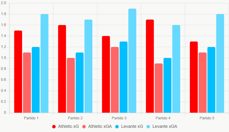 Este grafico compara xG y xGA de ultimos 5 partidos. Muestra Athletic con defensa solida ante Levante debil.