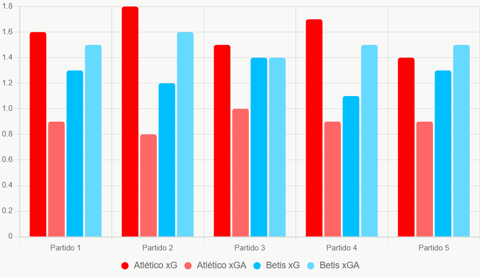 Este grafico compara xG y xGA de ultimos 5 partidos. Muestra Atletico con ataque y defensa superiores.