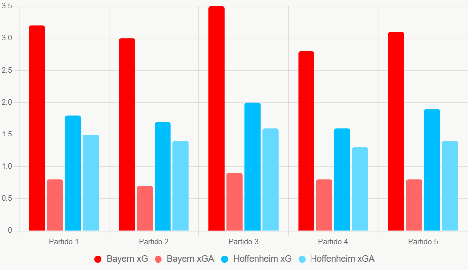 Este grafico compara xG y xGA de ultimos 5 partidos. Muestra Bayern con ataque y defensa superiores.