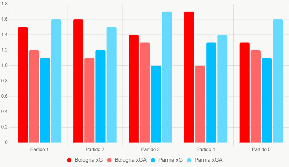 Este grafico compara xG y xGA de ultimos 5 partidos. Muestra Bologna con defensa solida ante Parma debil.