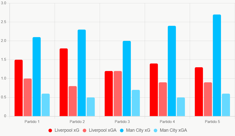 Este grafico compara xG y xGA de ultimos 5 partidos. Muestra City con ataque eficiente, pero Liverpool solido en defensa.