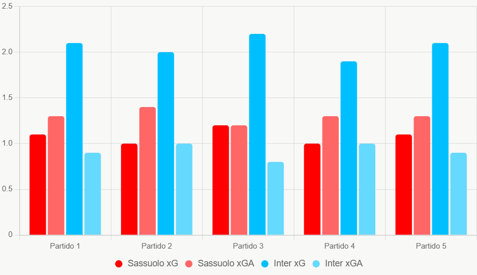Este grafico compara xG y xGA de ultimos 5 partidos. Muestra Inter con ataque y defensa superiores.