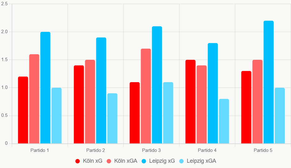 Este grafico compara xG y xGA de ultimos 5 partidos. Muestra Leipzig con ataque y defensa superiores.