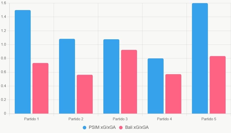 Este gráfico compara xG y xGA, destacando ataque superior de PSIM.