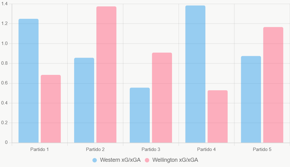 Este gráfico compara xG y xGA, destacando ligera ventaja ofensiva de Western.