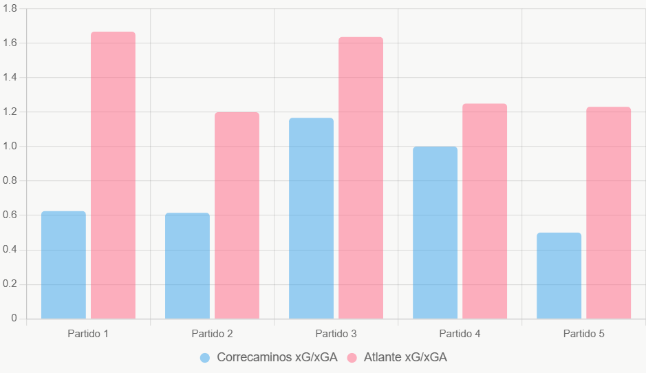Este gráfico compara xG y xGA, destacando superioridad de Atlante.
