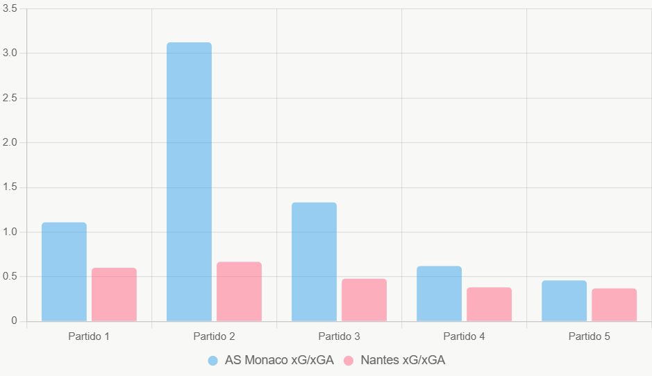 Este gráfico compara xG y xGA, destacando ventaja ofensiva de AS Monaco.