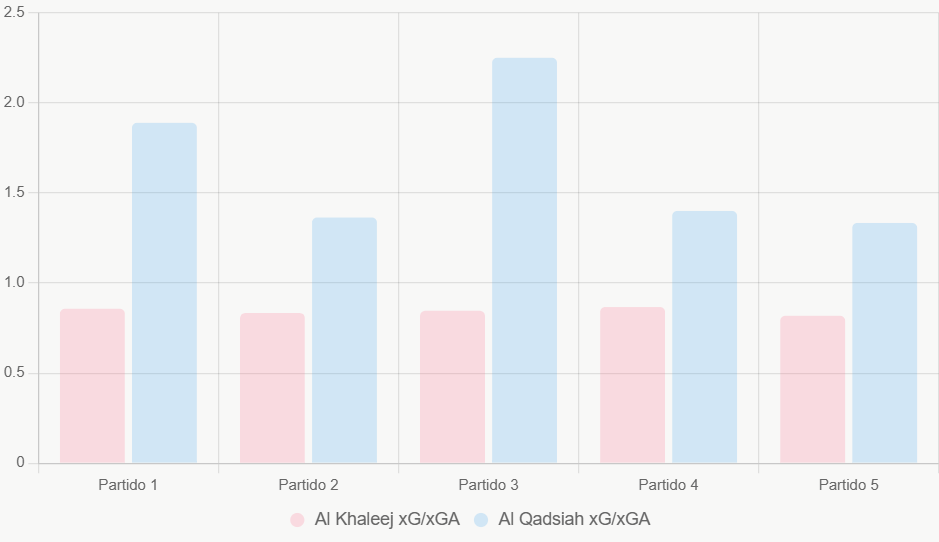 Este gráfico compara xG y xGA en últimos cinco juegos, destacando eficiencia de Al Qadsiah.