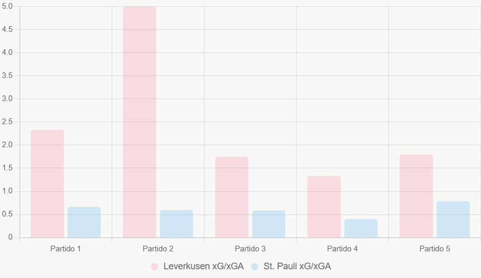 Este gráfico compara xG y xGA en últimos cinco juegos, destacando eficiencia ofensiva de Leverkusen.