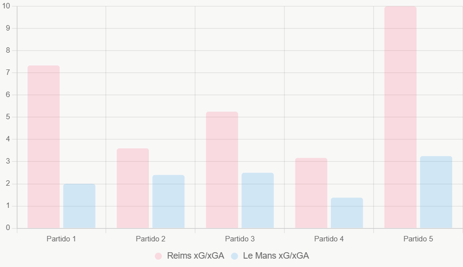 Este gráfico compara xG y xGA en últimos cinco juegos, destacando eficiencia ofensiva de Reims.