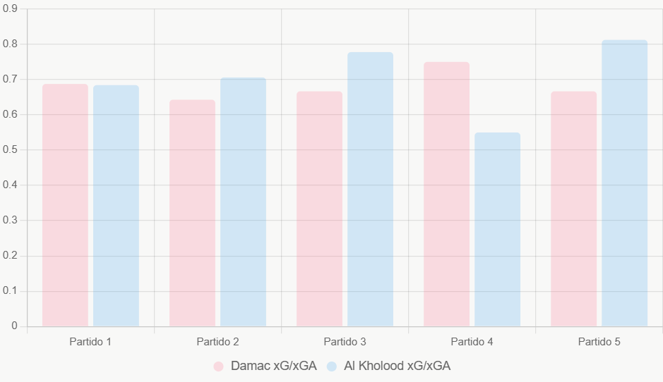 Este gráfico compara xG y xGA en últimos cinco juegos, destacando mejor xG de Al Kholood de visitante.