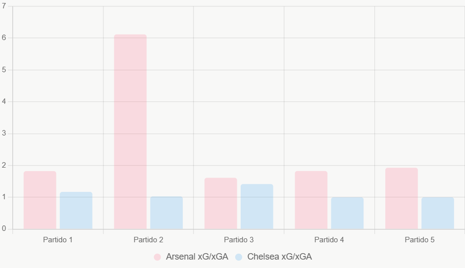 Este gráfico compara xG y xGA en últimos cinco juegos, mostrando Arsenal más eficiente.