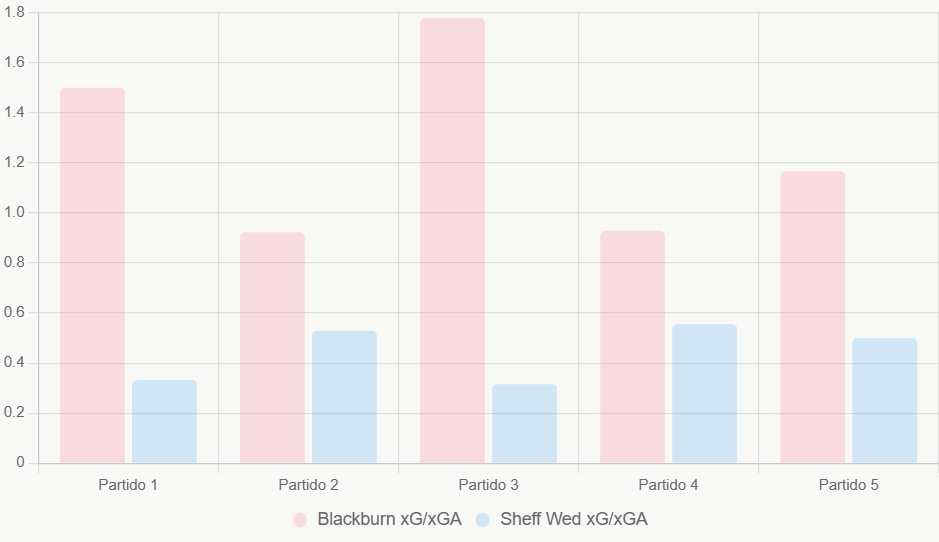 Este gráfico compara xG y xGA en últimos cinco juegos, mostrando Blackburn más equilibrado.