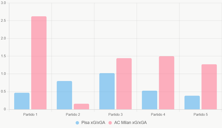 Este gráfico compara xG y xGA, mostrando dominio ofensivo de AC Milan.
