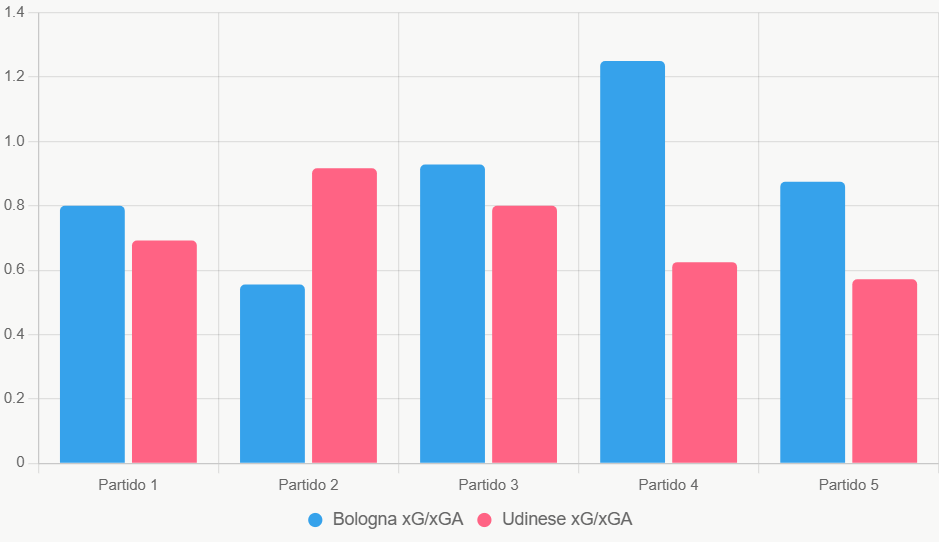 Este gráfico compara xG y xGA, mostrando equilibrio con ligera ventaja ofensiva de Bologna.