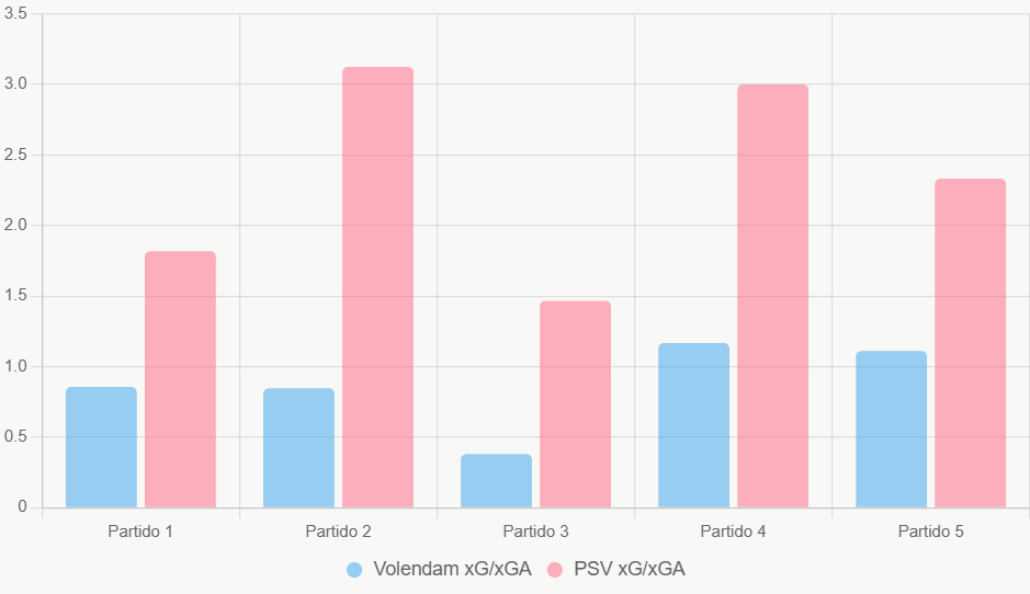 Este gráfico compara xG y xGA, mostrando superioridad ofensiva de PSV.