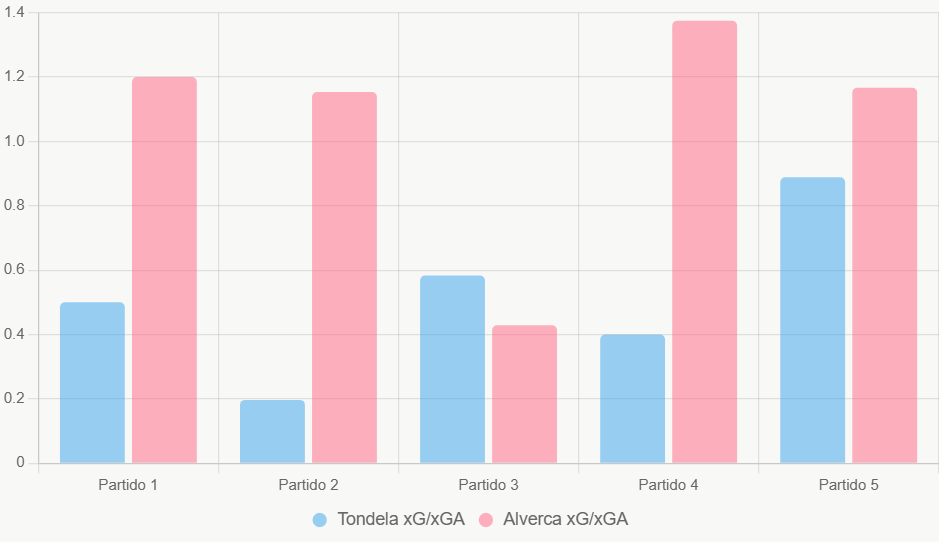 Este gráfico compara xG y xGA, mostrando ventaja ofensiva de Alverca.