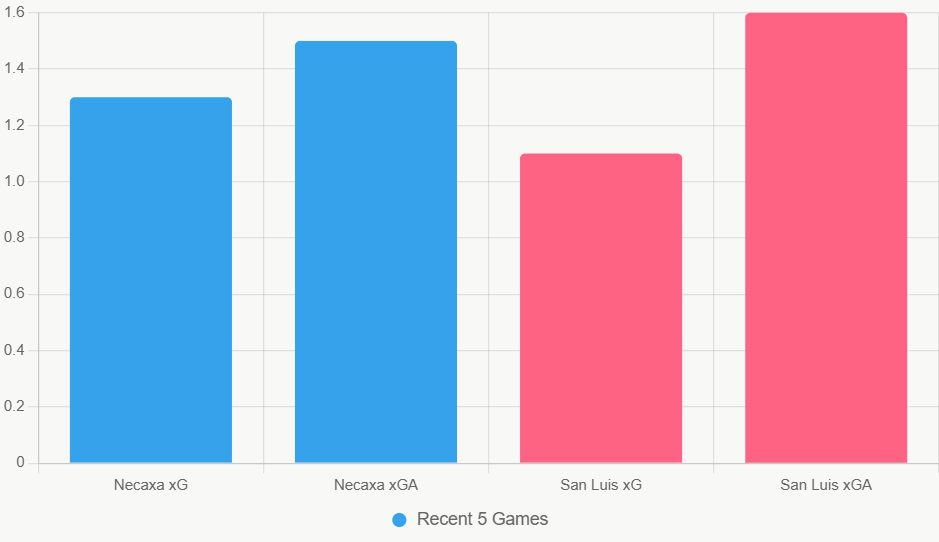 Este gráfico compara xG y xGA reciente de ambos equipos.