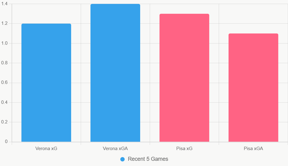 Este gráfico compara xG y xGA reciente de ambos equipos.