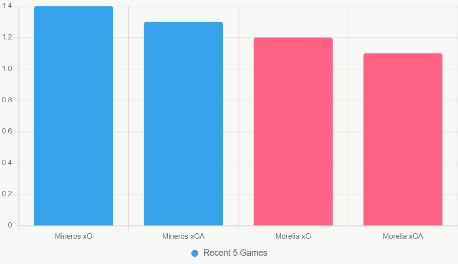 Este gráfico compara xG y xGA reciente de ambos equipos.