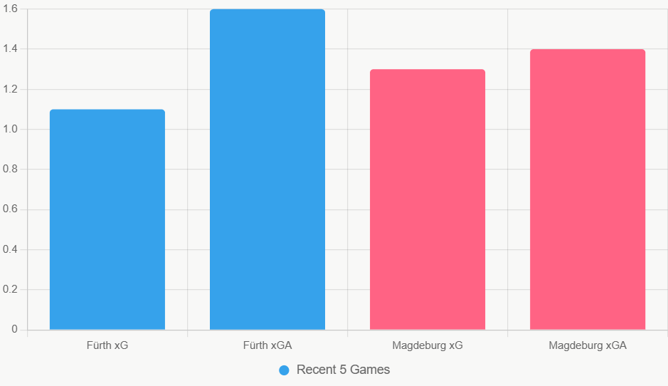 Este gráfico compara xG y xGA reciente de ambos equipos.