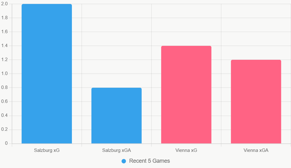 Este gráfico compara xG y xGA reciente de ambos equipos.