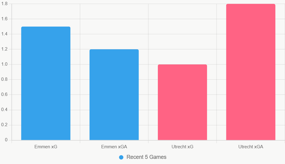 Este gráfico compara xG y xGA reciente de ambos equipos.